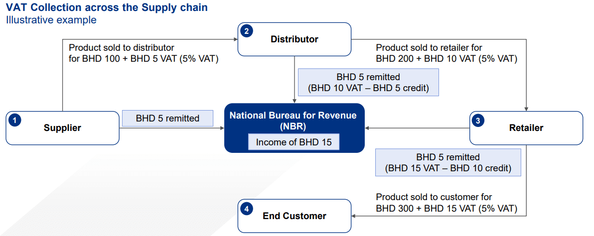 VAT collection across the supply chain