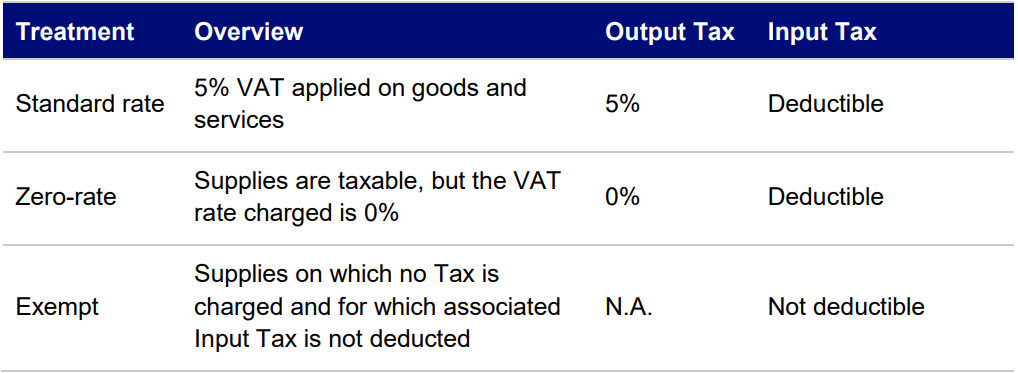 Bahrain VAT Rates